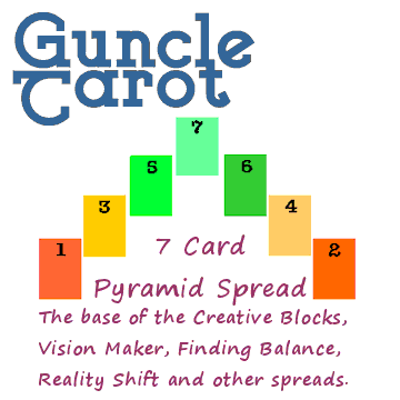 diagram of a standard 7 card pyramid spread